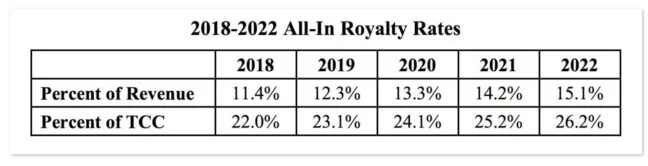 All In Royalty Rates Paid Songwriters Percentage of Revenue