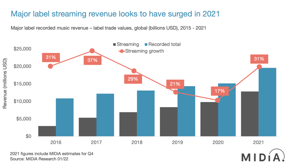 Major label revenue surged in 2021, but what does that mean?