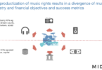 productisation of music rights