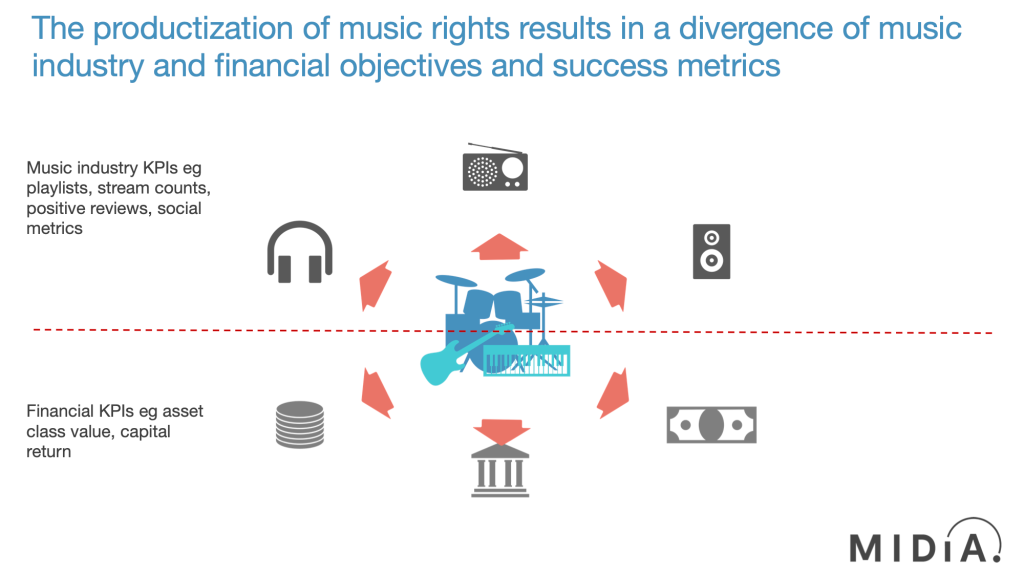 The productisation of music rights