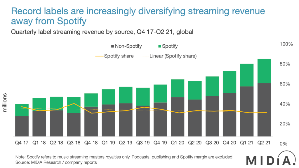 The record labels are weaning themselves off their Spotify dependency