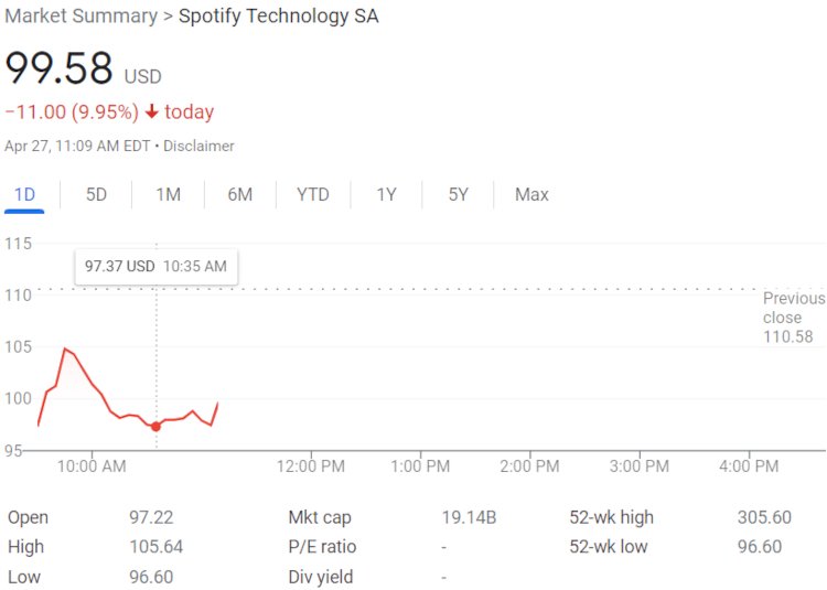 Spotify Stock Takes Big Hit Down Below $100 Per Share Q1 Earnings Report 2022